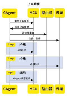 機智云產品開發入門到精通（二） 網關類產品調試與調試服務